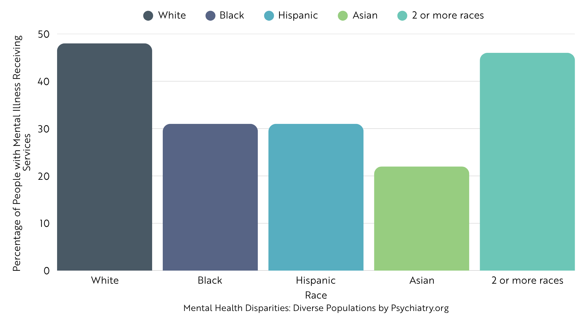Bar graph showcasing the percentage of adults with diagnosed mental illness who are receiving treatment, broken down by race